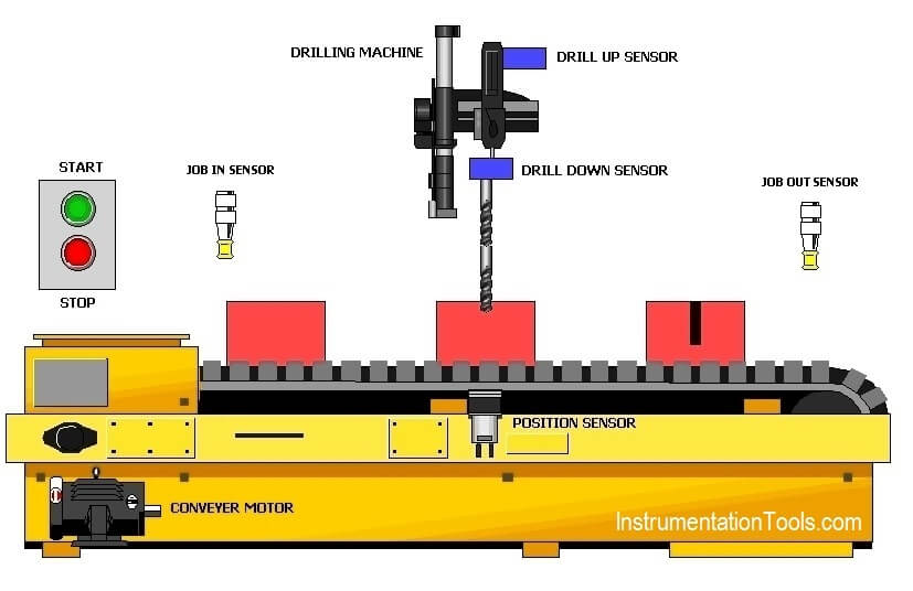 PLC based drilling machine