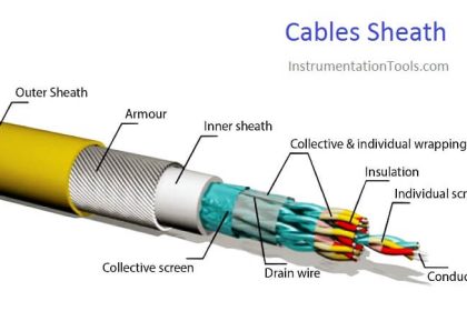 Cables Sheath Material