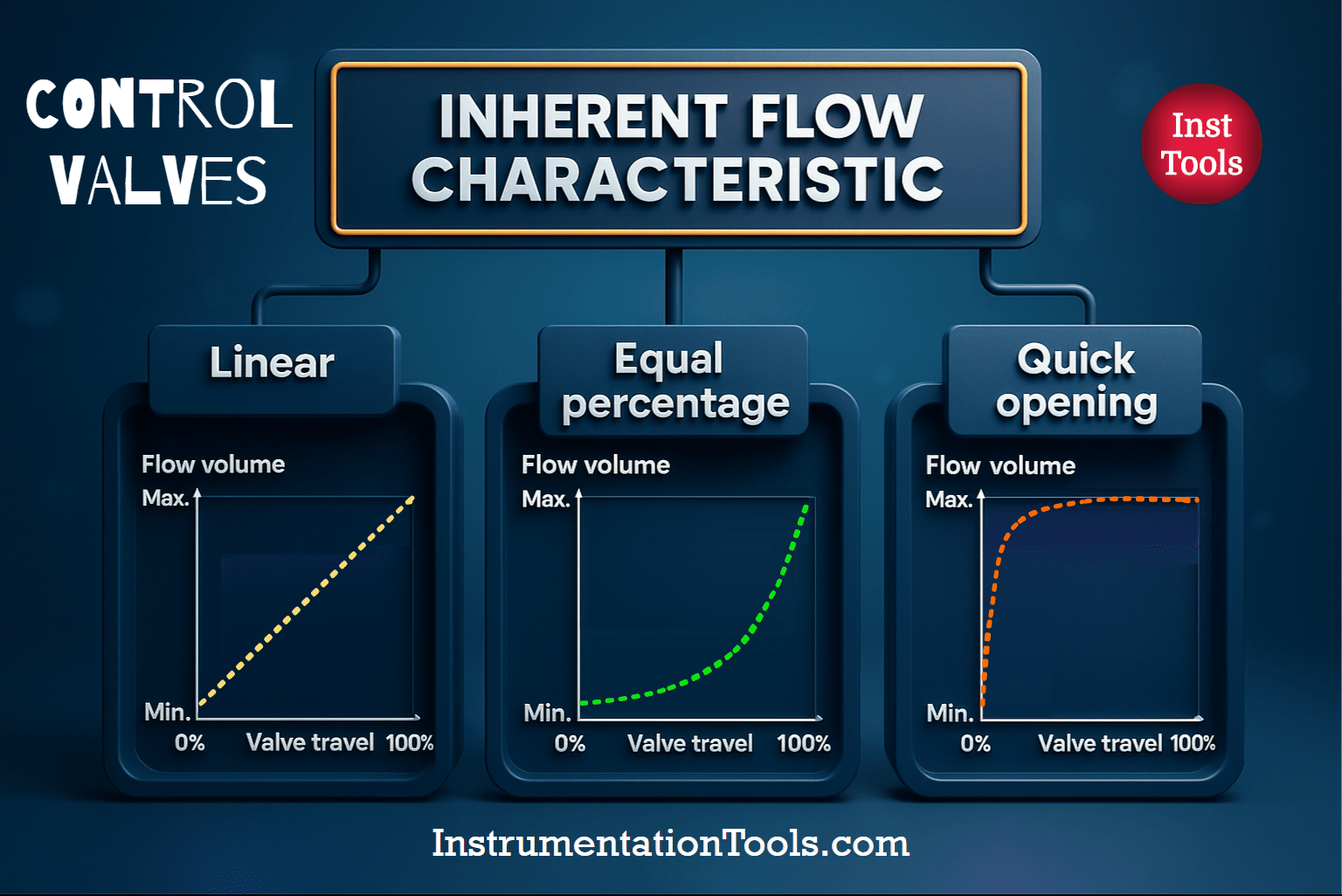 Control Valve Flow Characteristics
