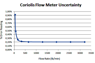 Coriolis Flow Meter Inaccuracy