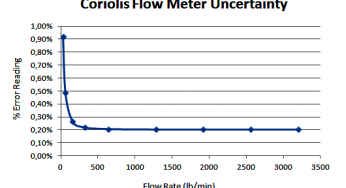 Coriolis Flow Meter Uncertainty and Inaccuracy