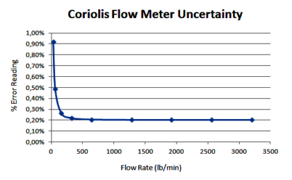 Coriolis Flow Meter Inaccuracy