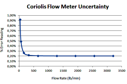 Coriolis Flow Meter Inaccuracy