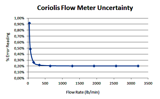 Coriolis Flow Meter Inaccuracy