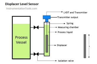 Displacer Level Sensor