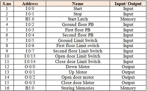 Elevator Logic Inputs and Outputs