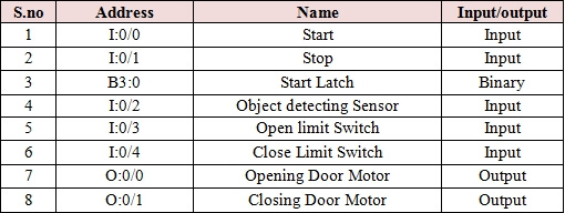 Inputs and Outputs for PLC based Door System