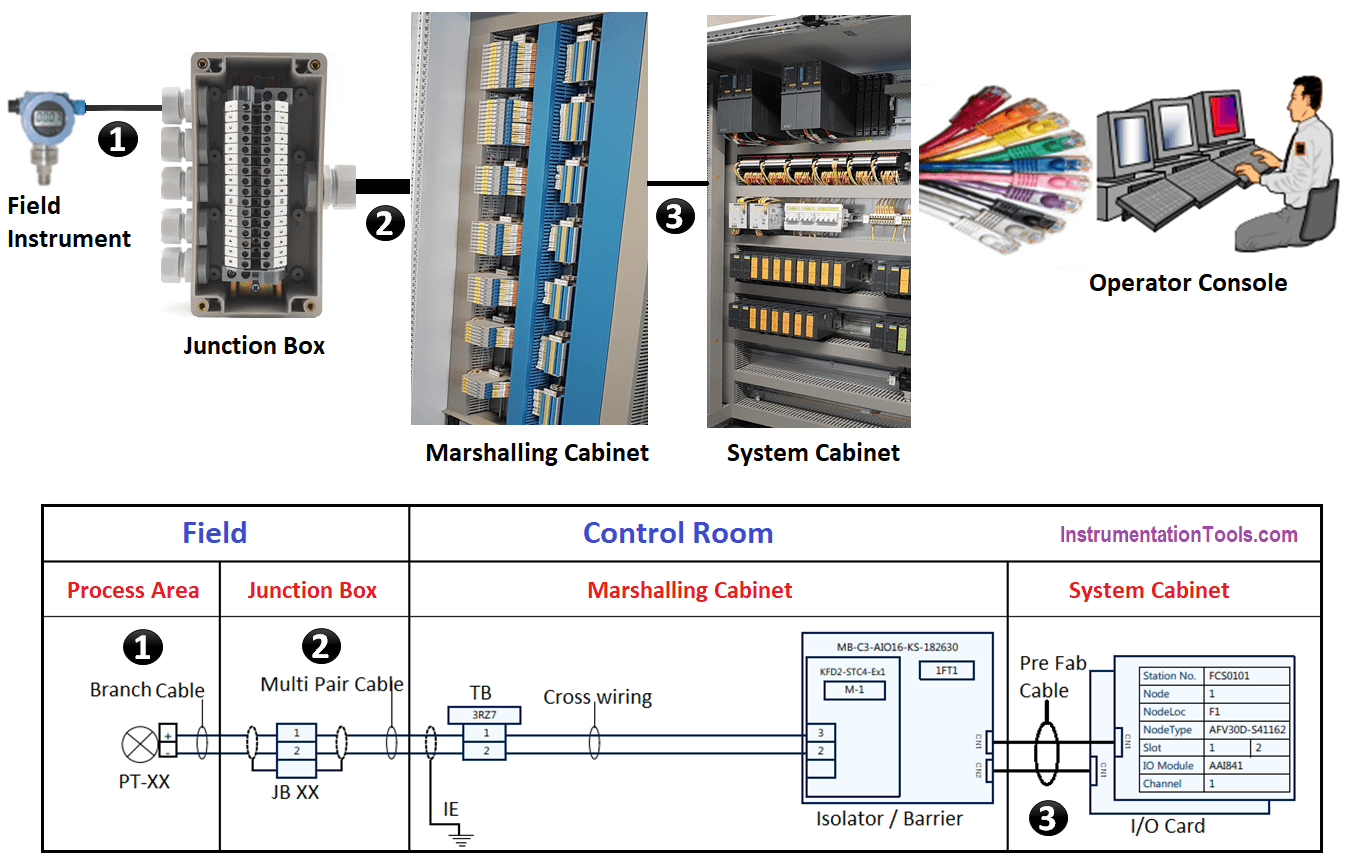 Marshalling Panel Terminations