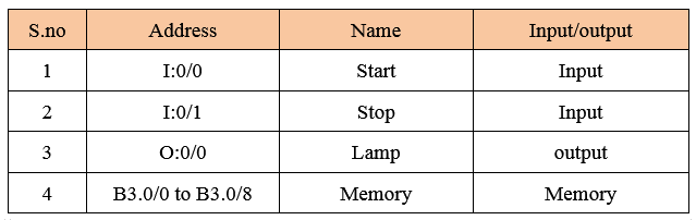 PLC Inputs and Outputs for Light Control