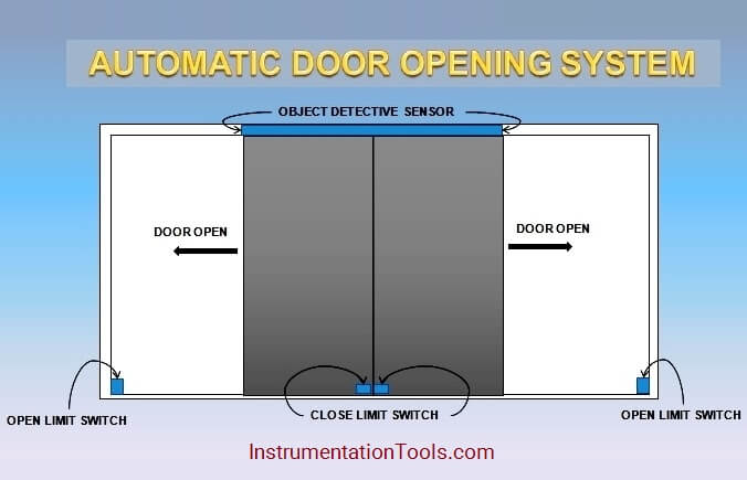 PLC based Door Open and Closing System