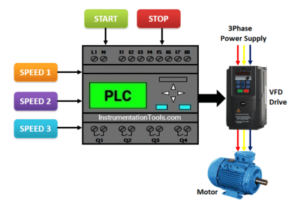 PLC program for VFD Drive Multiple Speeds