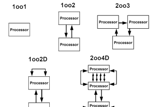 Voting Logic in Safety Instrumented System (SIS)