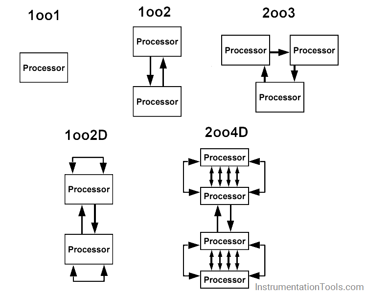 Voting Logic in Safety Instrumented System (SIS)