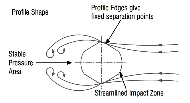 Averaging Pitot Tube Profile