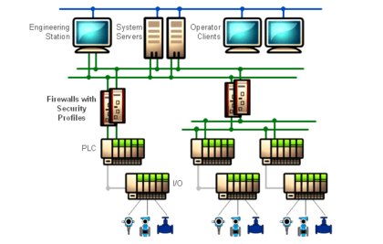 Components of SCADA