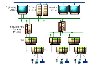 Components of SCADA