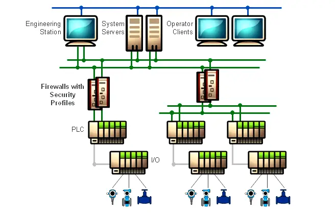 Components of SCADA