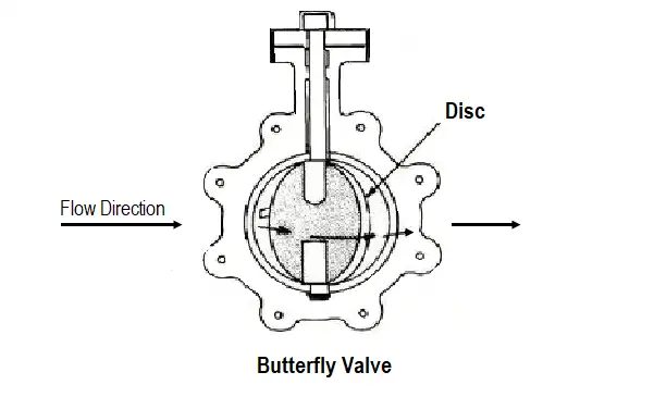Flow Direction of Butterfly Valve