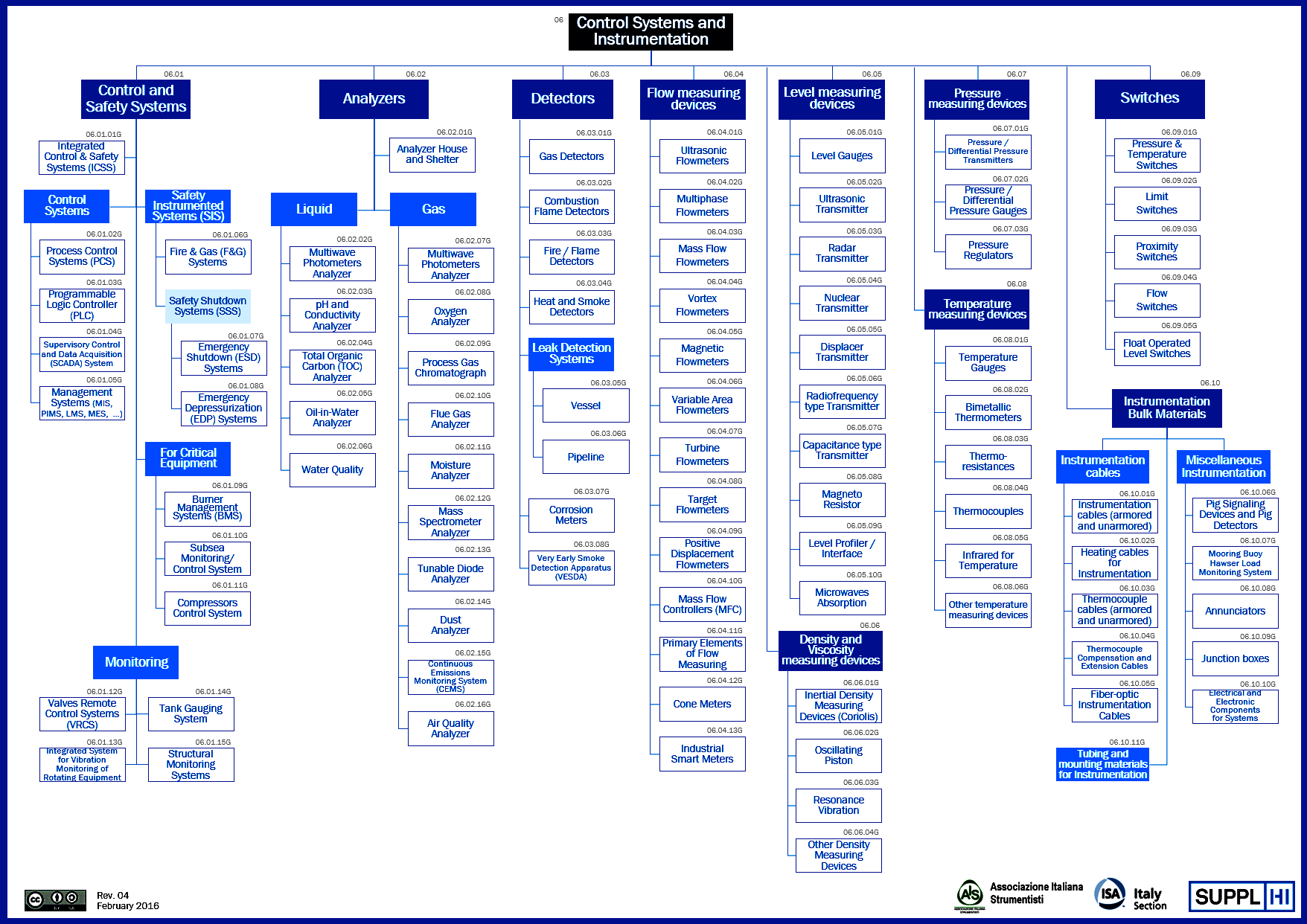 https://instrumentationtools.com/wp-content/uploads/2019/06/Instrumentation-Devices.png