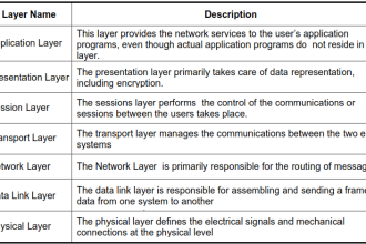 OSI Reference model