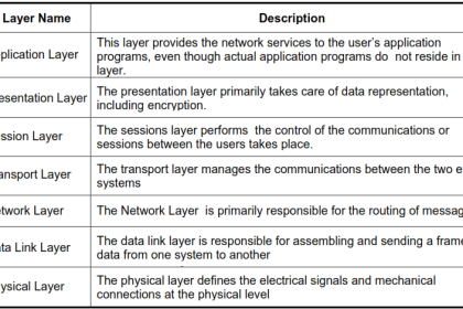 OSI Reference model
