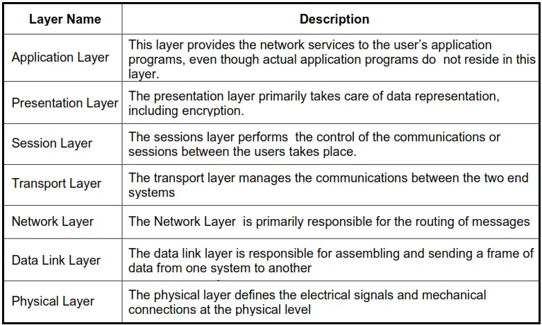 OSI Reference model