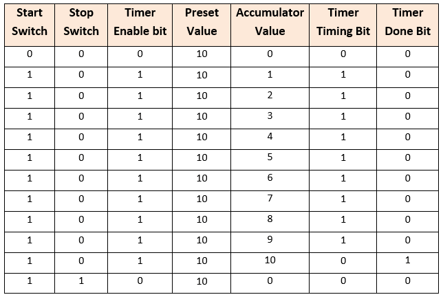 On Delay Timer PLC Logic