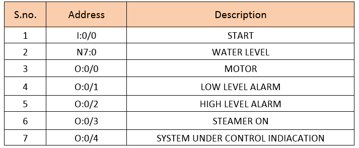 PLC input output list for water tank