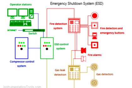 Purpose of Emergency Shutdown (ESD) System