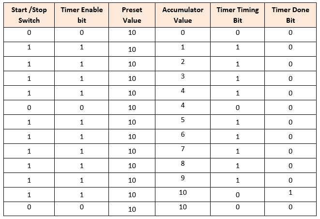 Retentive Timer Logic