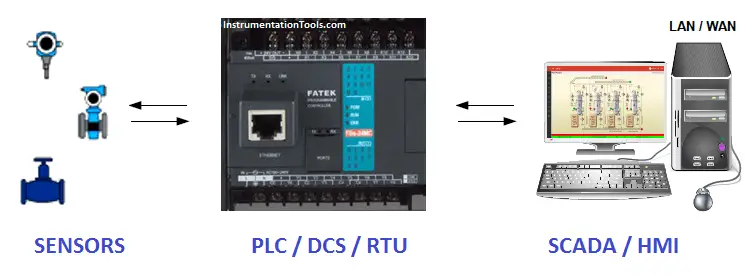 SCADA Block Diagram