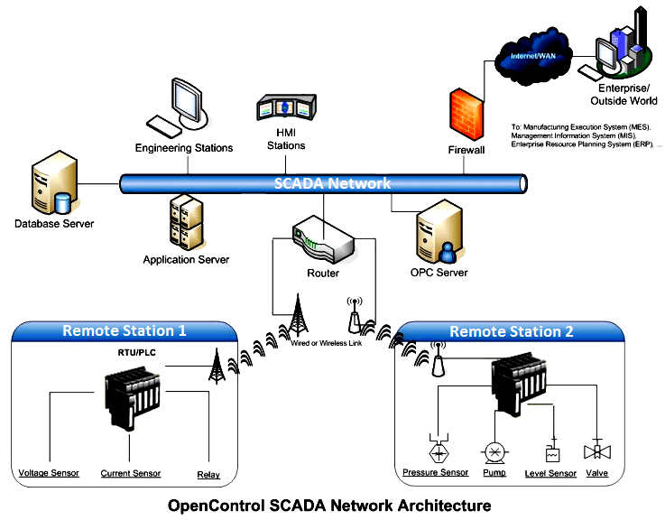 SCADA Bus