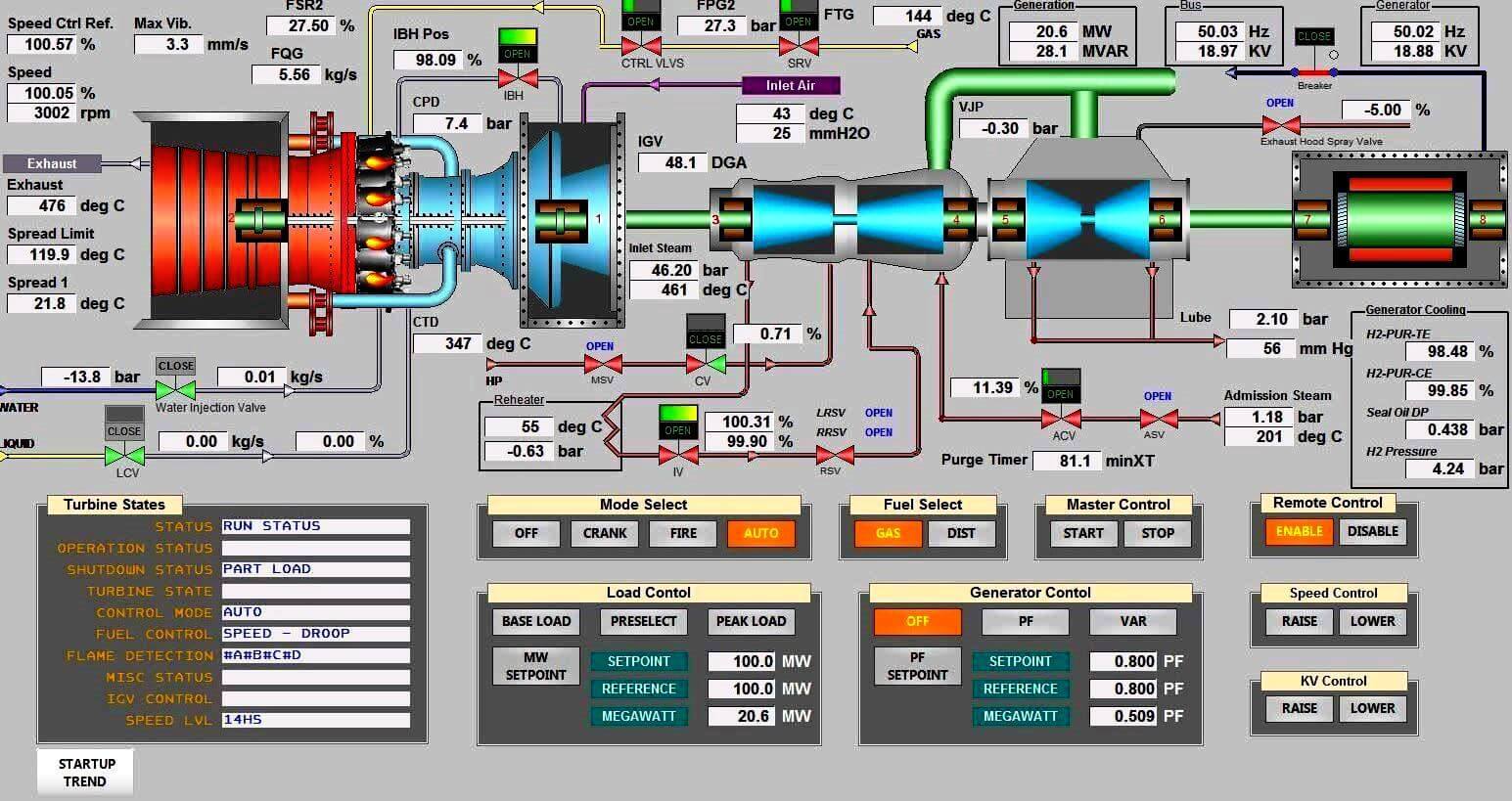 scada and distributed control system