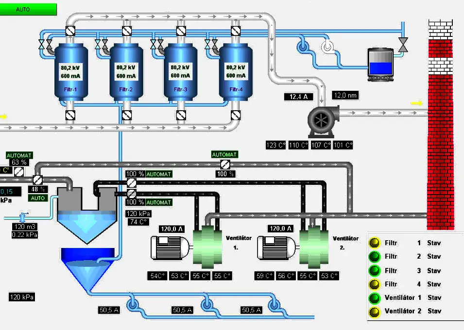 SCADA System