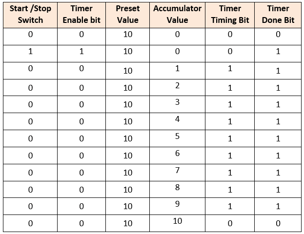 Timer OFF Delay Logic