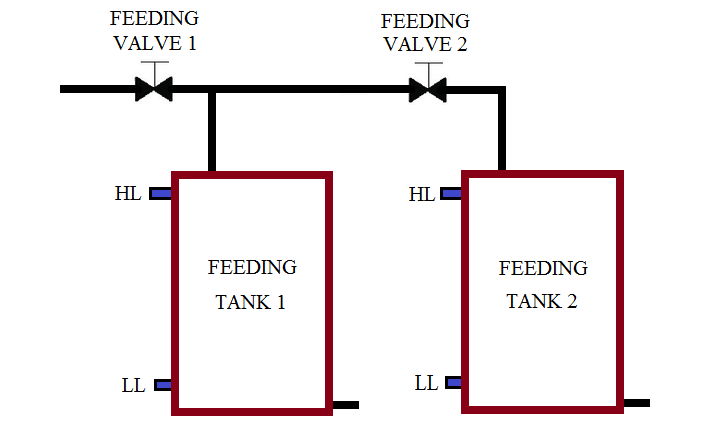 Two Tanks Filling using PLC