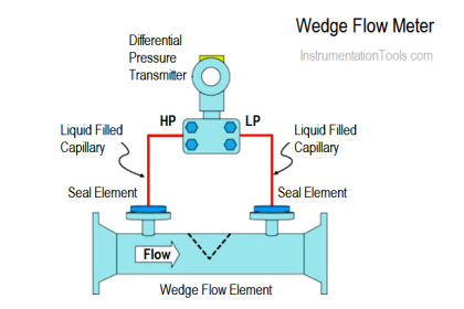 Wedge Flow Meter