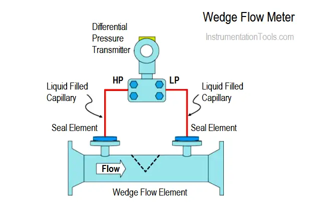 Wedge Flow Meter