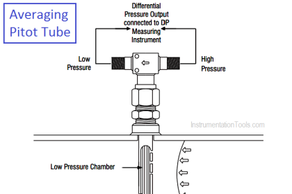 What is Averaging Pitot Tube