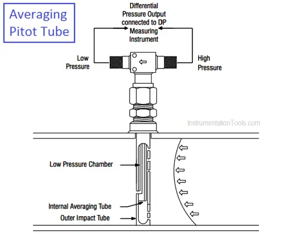 What Is An Averaging Pitot Tube Principle Advantages 5050