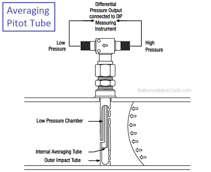 What is Averaging Pitot Tube