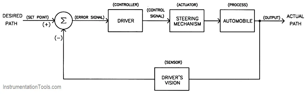 Process Control Instrumentation