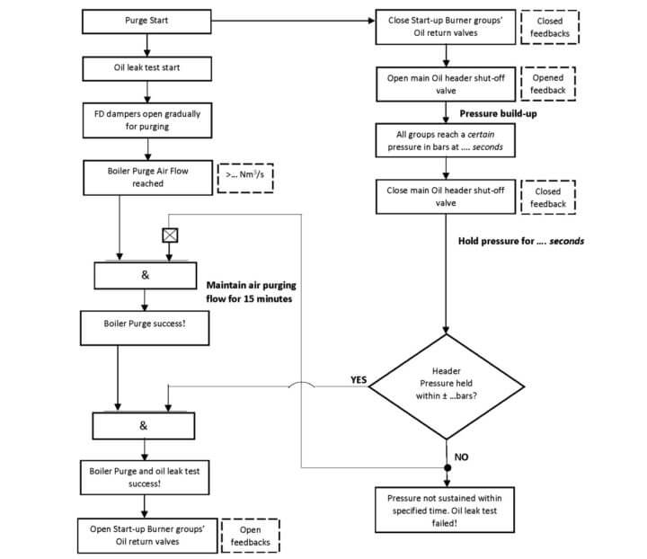 Burner Management System Logic and Interlock - InstrumentationTools