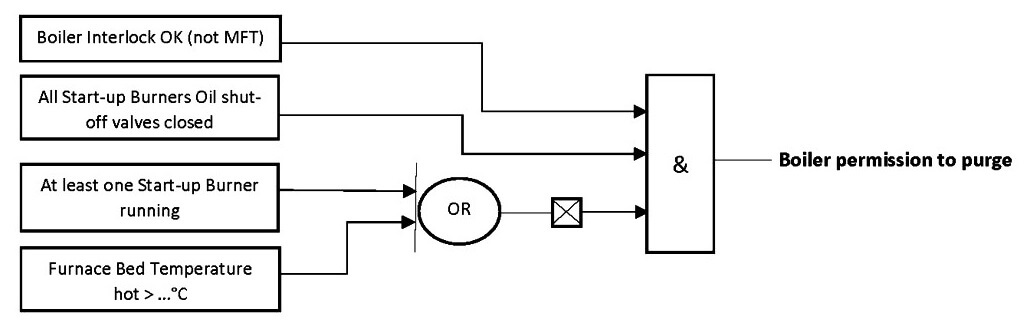 Boiler Purge Permissive