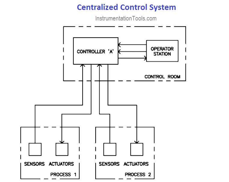 Centralized Control Systems