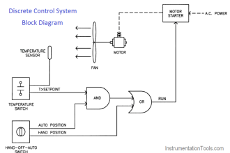 Discrete control system block diagram