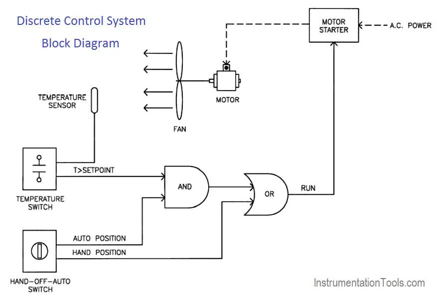 Discrete control system block diagram