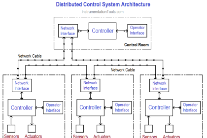 Distributed Control System Architecture
