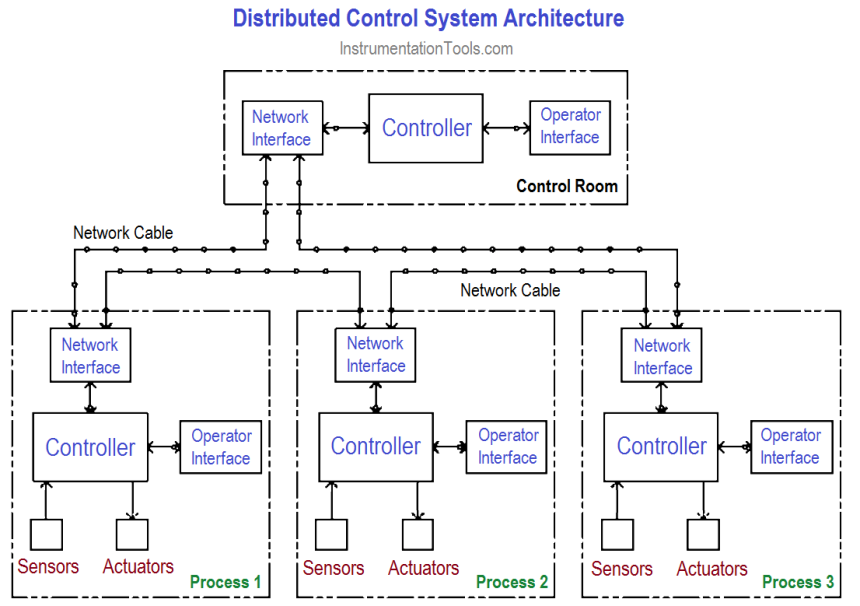 Distributed Control System Architecture