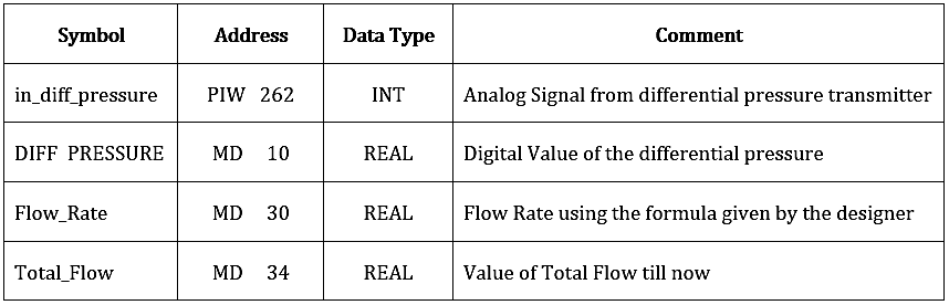Flow Totalizer Data Type